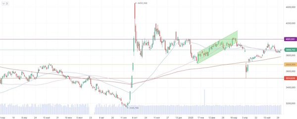 Российский рынок продолжает рост, игнорируя риски